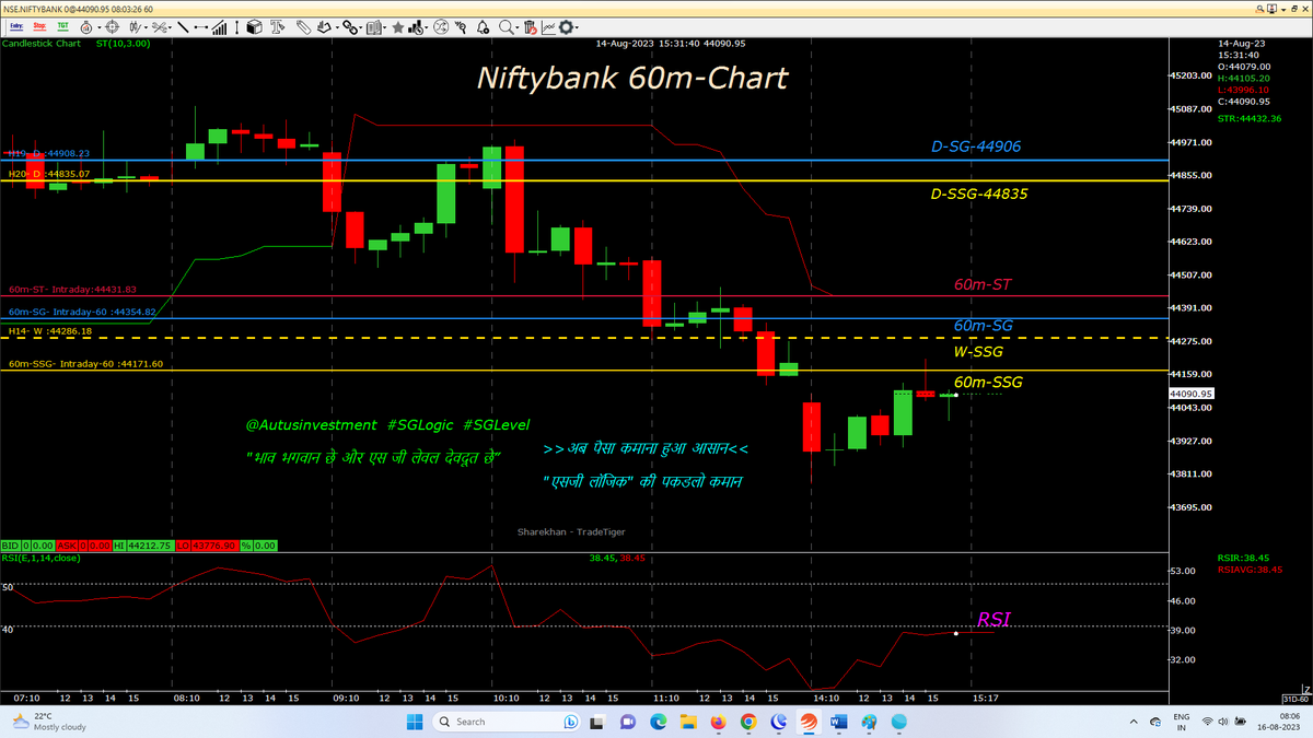 AutusInvest's tweet photo. #Bearish Setup, closed blw 60m-SSG
#Positional 60M chart with SSG/ #SGLEVEL
#Nifty-19435
#Niftybank-44091
#NIFTYFINS-19653

@SGLEVELS
#SGLogic #Banknifty #NSE #Markets #OptionsTrading #profit #INTRADAY #Giftnifty #bearish #bullish #startup #Gold #investments #Research #Trending https://t.co/5yUbDsJNAt