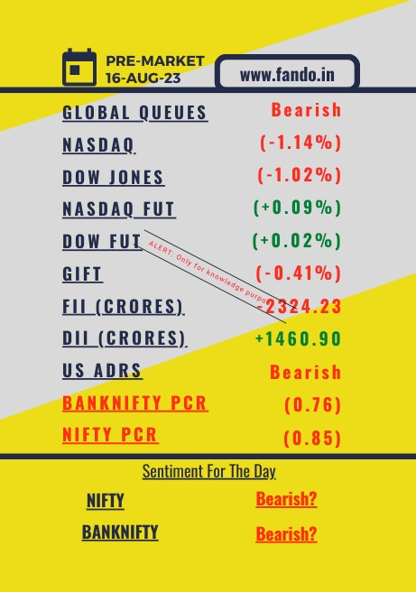 fando_builder's tweet photo. 16-Aug-2023 Pre-Market Report:

BankNifty: The trend is bearish, with the last day's closing PCR at (0.76) and global queues showing a bearish bias. Both Nasdaq and Dow Jones are down, indicating negative sentiment. The FII net value is negative, reflecting selling, while the DII net value is positive, suggesting some buying activity.

Nifty: The trend is bearish as well, with the last day's closing PCR at (0.85) and global queues showing a bearish bias. Nasdaq and Dow Jones are both down, reinforcing the negative outlook. The FII net value is negative, but the DII net value is positive, pointing towards mixed market activity.

Overall, both BankNifty and Nifty are showing a bearish trend, with negative cues from global indices and US ADRs. The FII net value being negative indicates selling pressure, while DII net value being positive suggests some buying interest. Investors should exercise caution and closely monitor the market for potential further declines or reversals.