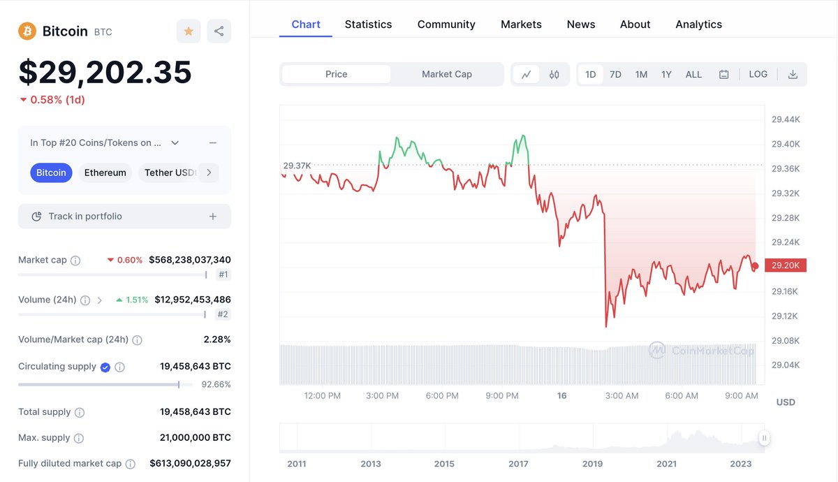 CoinMarketCap's tweet photo. #Bitcoin right now 👇 https://t.co/6H0cNGRmsO