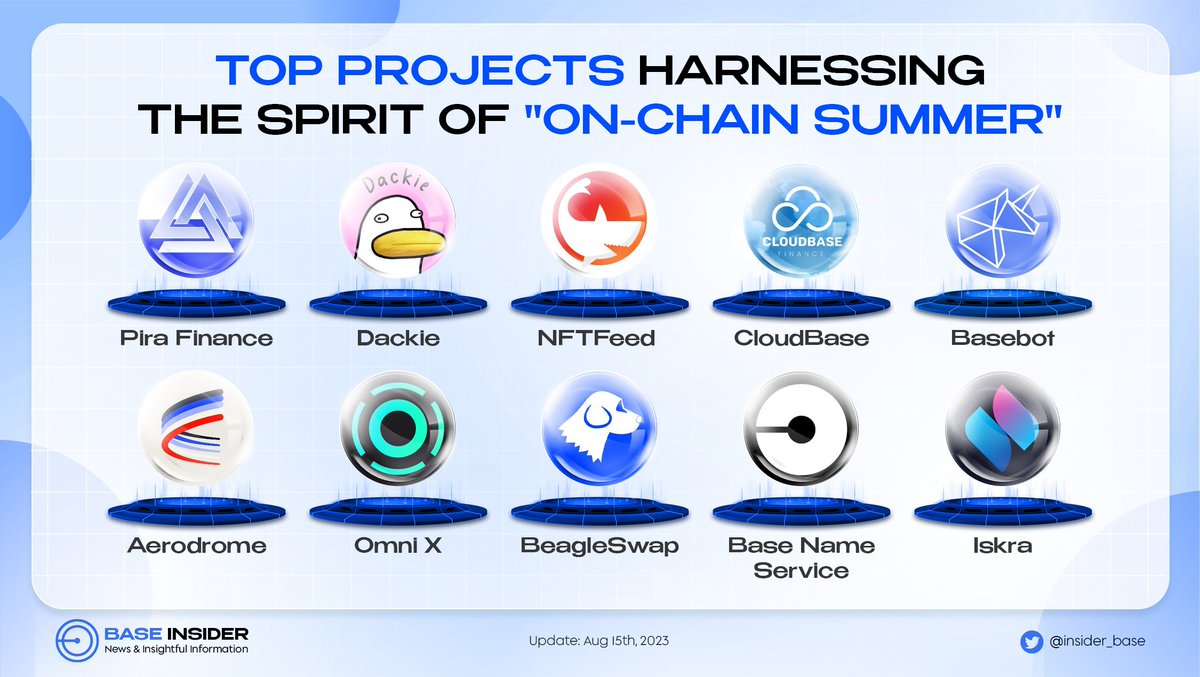 insider_base's tweet photo. TOP PROJECTS HARNESSING THE SPIRIT OF "ON-CHAIN SUMMER"

🌞Embrace the heat of innovation this "On-Chain Summer" on @BuildOnBase

🔥Discover the Top Projects igniting the blockchain space with their sizzling ideas and groundbreaking solutions

💪Check this out and comment on your favorite projects with shield icons 🛡️ to engage the spirit of #Base

#BuildOnBase #OnchainSummer