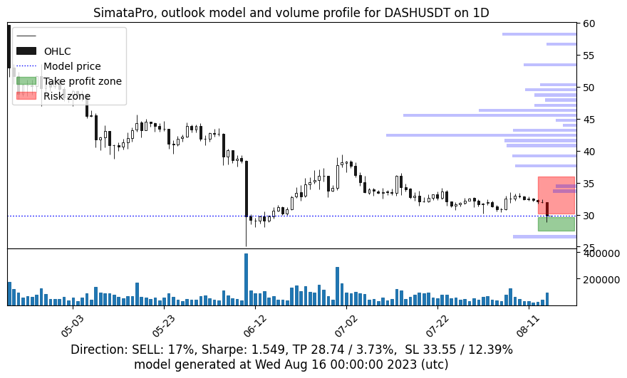 SimataPro's tweet photo. Fresh outlook for the #Dash #DASHUSDT - Daily review #SimataPro #cryptocurrency #Crypto #CryptoNews https://t.co/KCGWjfpADg