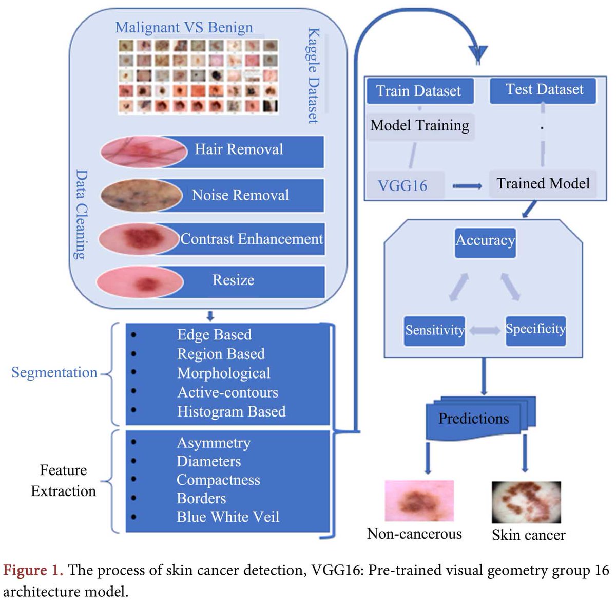 Scirp_Papers's tweet image. Skin Cancer Classification Using Transfer Learning by VGG16 Architecture (Case Study on Kaggle Dataset)
#SkinCancer #TransferLearning
More @ tinyurl.com/mucdrs5u
Article by Adam M. Ibrahim, et al., from Sudan Technical University (Sudan), etc.