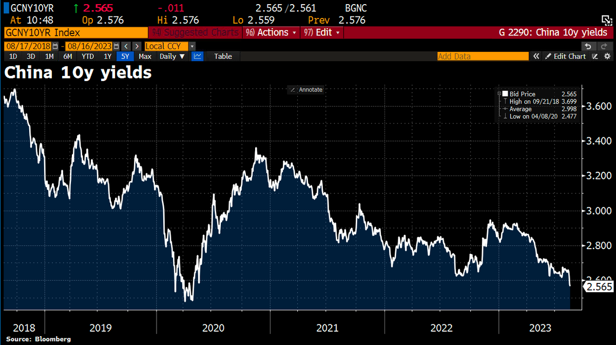Schuldensuehner's tweet photo. OOPS! #China 10y yields keep falling in a sign that the economy is hard landing/crashing. China 10y yield now at 2.6%, the lowest level since Corona crisis in 2020. https://t.co/igefJoC1re