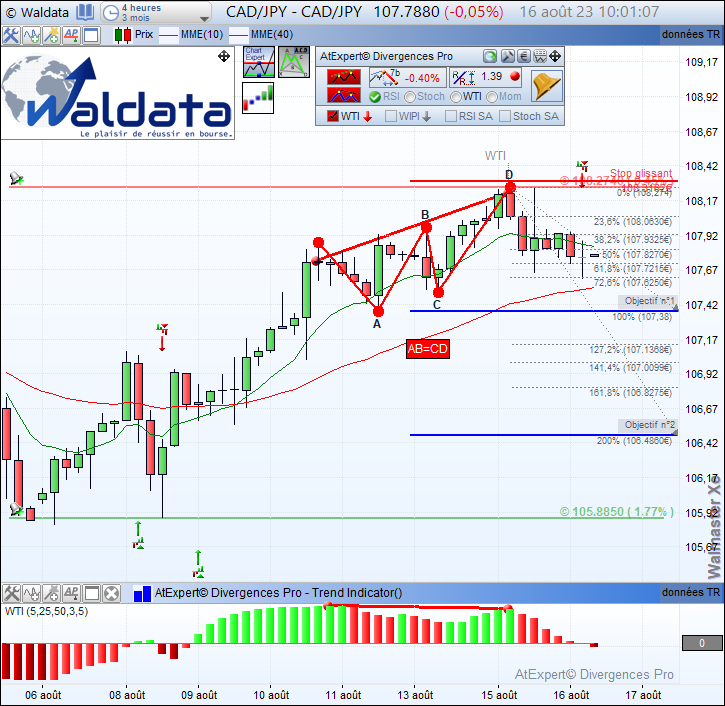 waldata1's tweet photo. #Divergence baissière #WTI détectée automatiquement sur #CADJPY $CADJPY en 4 Heures renforcée par un signal de tendance WTI et figure harmonique ABCD.
#waldata #walmasterXe #currency #trading #bourse #currencytrading #forex #fx #EURUSD
Site: https://t.co/PQ821Zzlul https://t.co/uRrtfFoi7x