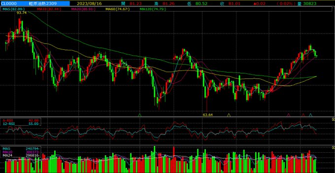 今晚要公布 EIA 原油庫存，到底會發生什麼事情呢? 我買put  ，目標價在78.00 ，紐約輕原油2309。  能不能乾脆一點跌下來啊 ! https://t.co/YA8FKBUrpK<a href="/tag/%E5%AF%B6%E5%8F%AF%E5%A4%A2ptcg"class="tags"><span>#寶可夢ptcg</span></a>