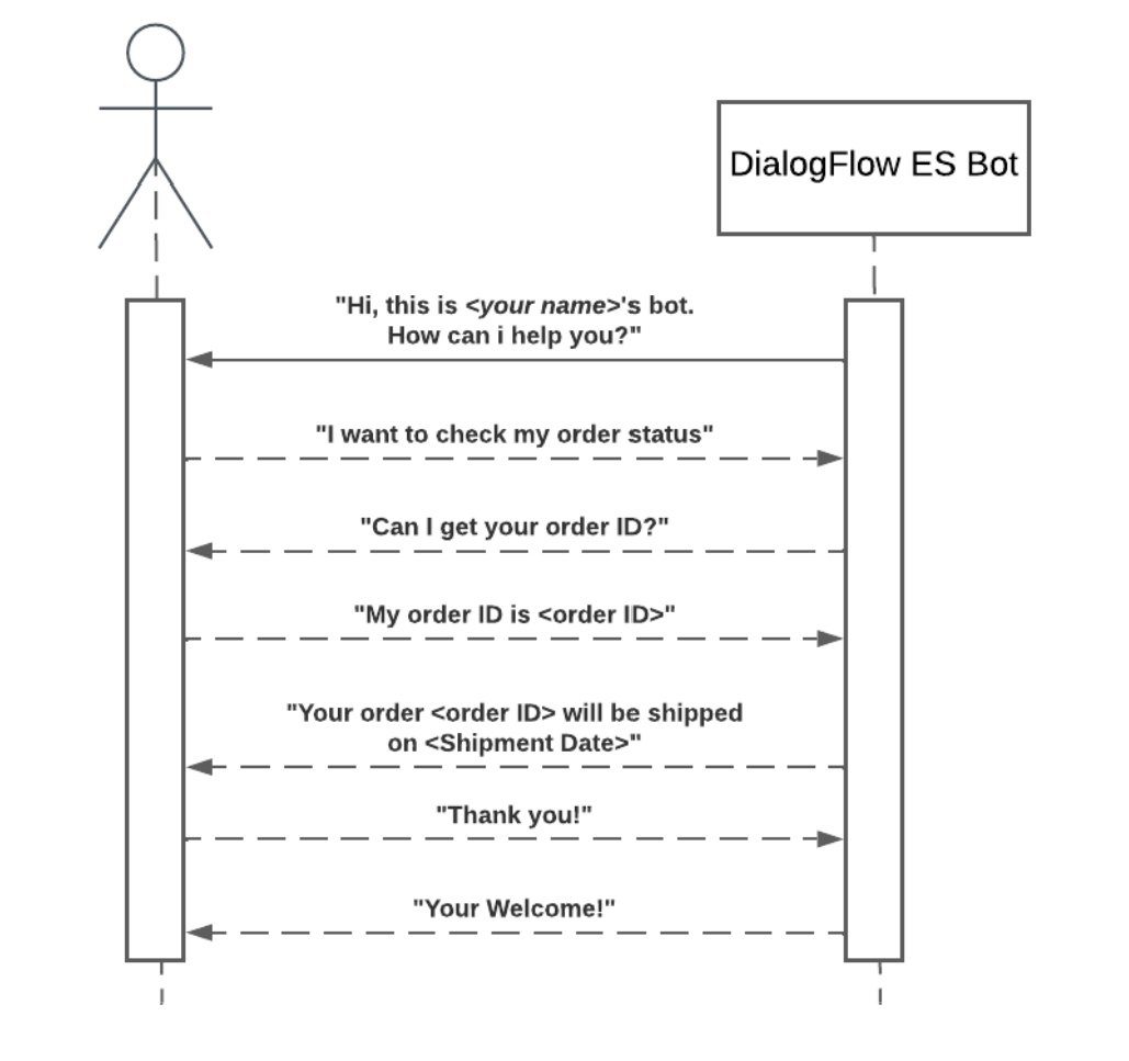 shaheerthedev's tweet image. Just created a chatBot using Google #Dialogflow (ES Bot) and nodejs+express.js as backend.
Learned about intents, entities,contexts, fulfillment etc.
It can be integrated with many services like FB Messenger, Twilio etc so is a great choice for business.
#buildinpublic
