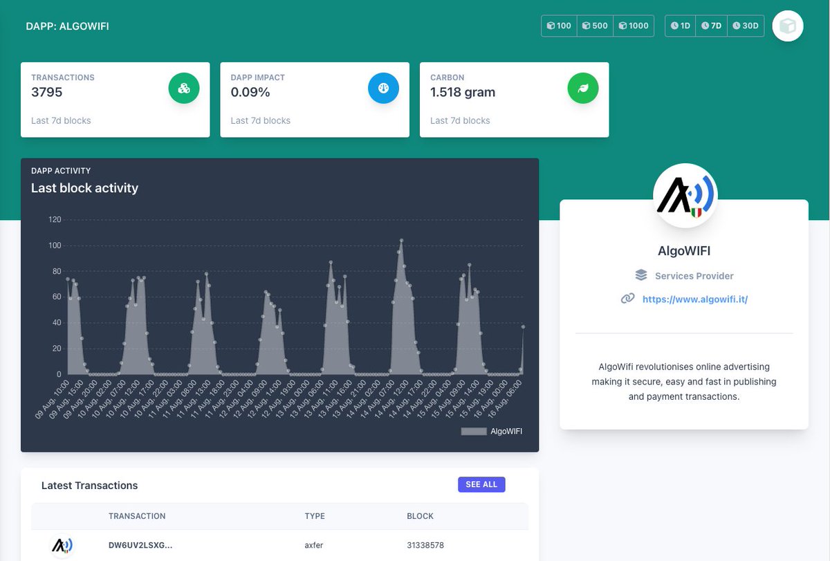 🛜 Some real blockchain usage here! Now tracking @algowifi on chaintrail.io. 🛜 Combining advertisements with public hotspots and direct payments, using #Algorand (in Italy)! @Algorand_Italy 👀 #algofam #UncoveringAlgorand