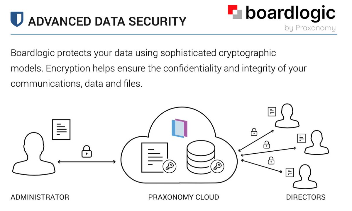 Praxonomy's tweet photo. The sensitive nature of board information demands high-levels of protection. Boardlogic safeguards your content with multi-layer security in ways that paper-based and other manual processes simply cannot.

Learn more: https://t.co/I0ksOevbK3

#CyberSecurity #esg #boardportal https://t.co/AO3lH3T5uC