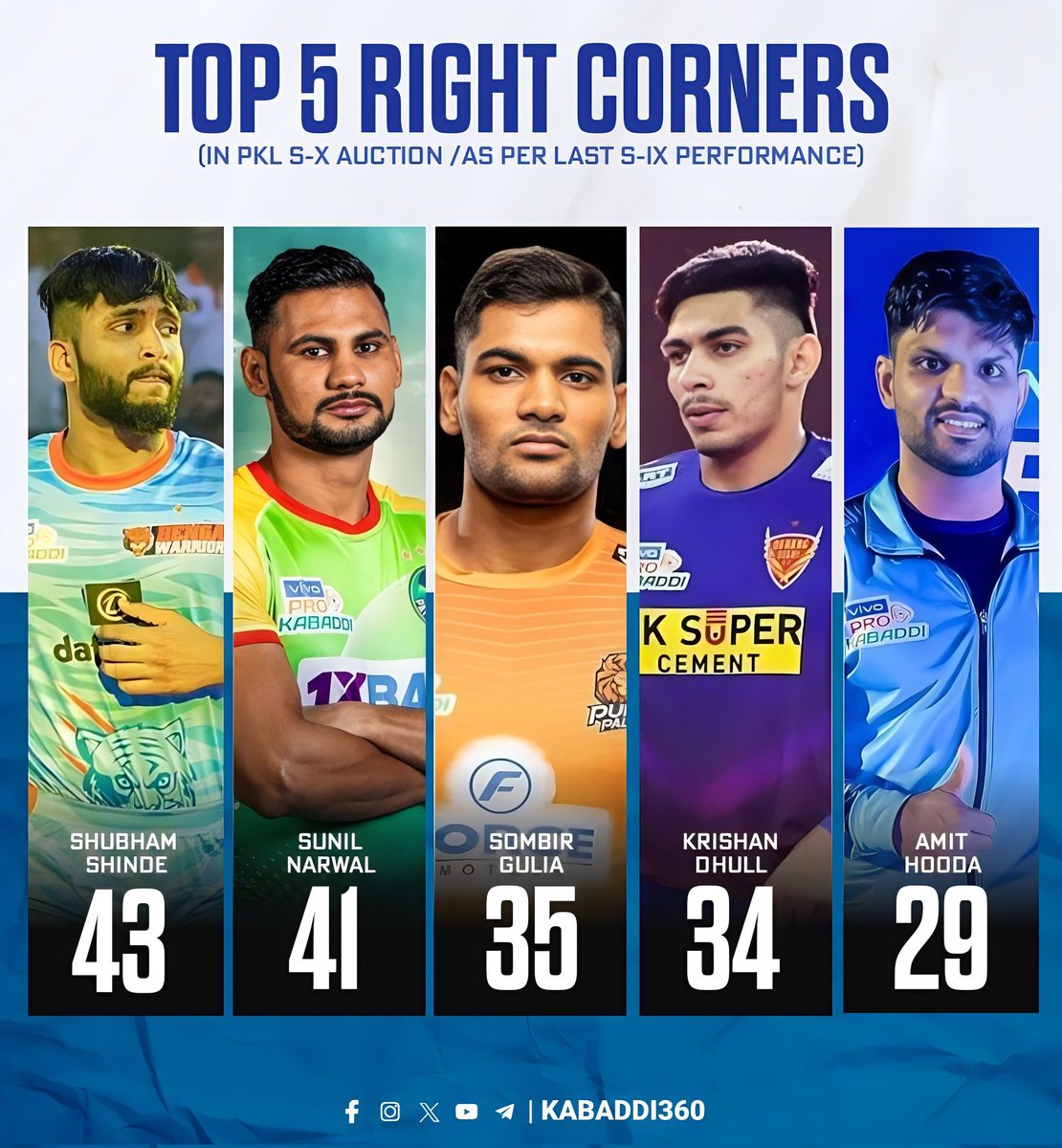 Kabaddi_360's tweet photo. Right corners in Auctions 🔨
.
Which among this will be expensive among this?
.
.
.
.
.
#rightcorner #shubhamshinde 
#sunilnarwal #SombirGulia
#krishandhull #AmitHooda
#pklplayerauction #prokabaddi 
#pkl2023 #pklseason10 
#Kabaddi360 https://t.co/xZ8Ee6VAW2