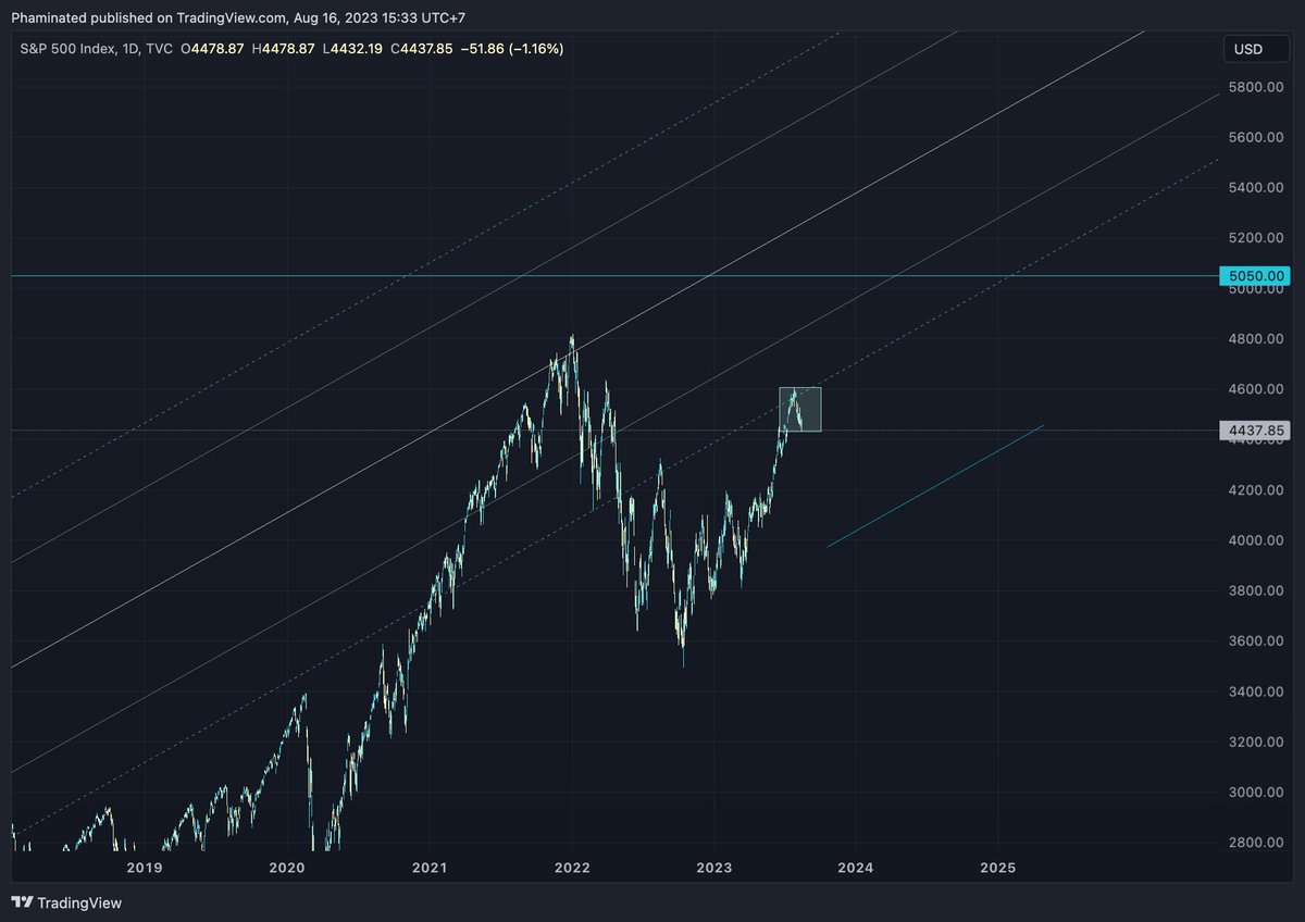 Phaminated's tweet photo. @OTC_Bitcoin SPX update. Needs to absolutely bounce here, or it comes down to the floating line below https://t.co/t9vgaIJRGx