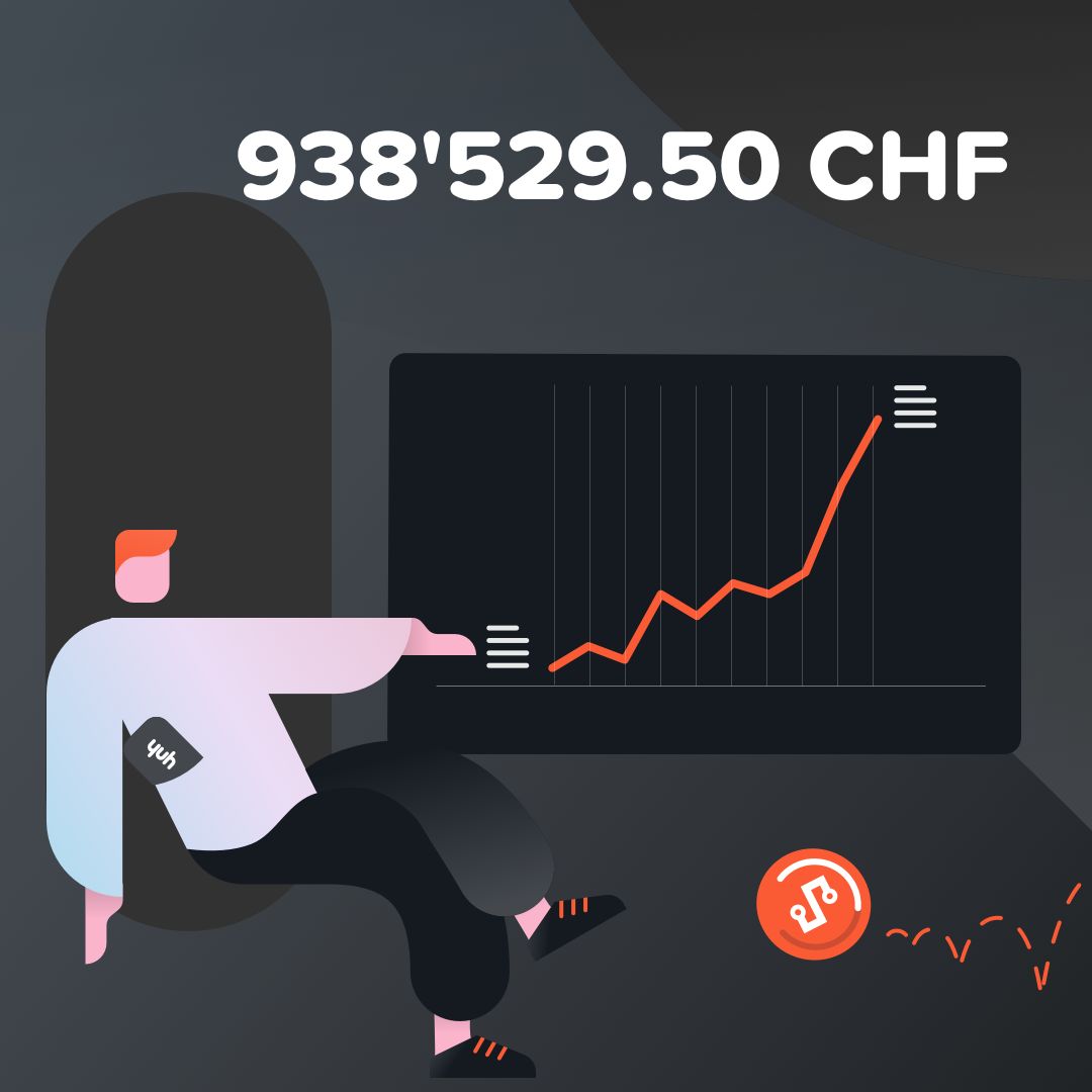 yuh_app's tweet photo. Möchtest du ein Update zu den #Swissqoins? 😏 Denn bei dieser Kryptowährung geht’s derzeit heiss her.
📈 Letzte Gutschreibung (15.08.23): 39'369.50 CHF
💎 Gutgeschriebene Summe seit Lancierung: 938'529.50 CHF
🔥 #SWQ Wertzunahme seit Lancierung: +48.06% https://t.co/u9mRYFSFMt