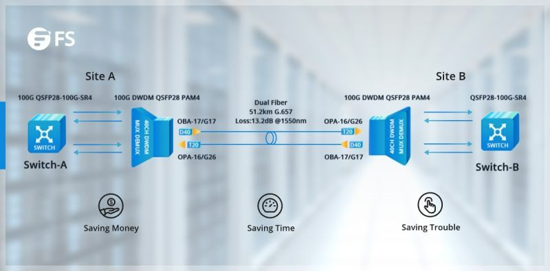 FS provides Datacom, the largest homegrown technology company in Australia, with a 40CH DWDM solution, enabling them to establish a stable and reliable data center network. Click for more details​👉bit.ly/450JRzK #CustomerSuccess #DWDM #FSsolution