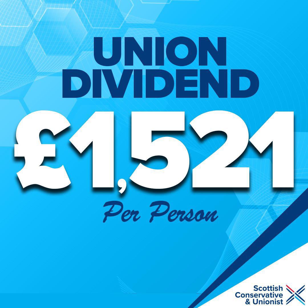 The latest GERS figures show the economic strength and security that Scotland has as part of the United Kingdom. Remaining in the UK is worth more than £1,500 each year for every person in Scotland 🏴󠁧󠁢󠁳󠁣󠁴󠁿 🇬🇧