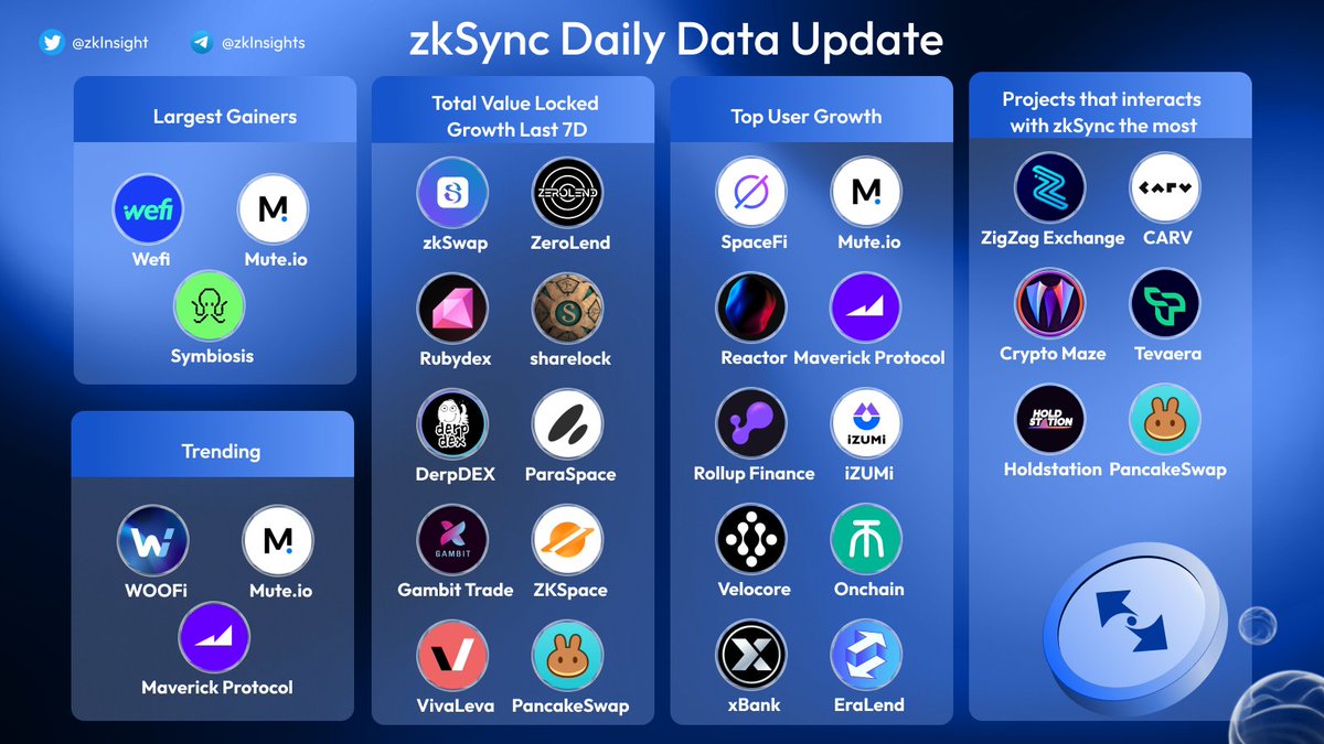 zkInsight's tweet photo. 🔥ZKSYNC ERA DASHBOARD

 🌔Checkout #zkSyncEra 's Golden Board.   

✨Let's raise a glass to honor those on the list below 

#zkSync #zkSyncEra https://t.co/Pvz8Rj4qwd