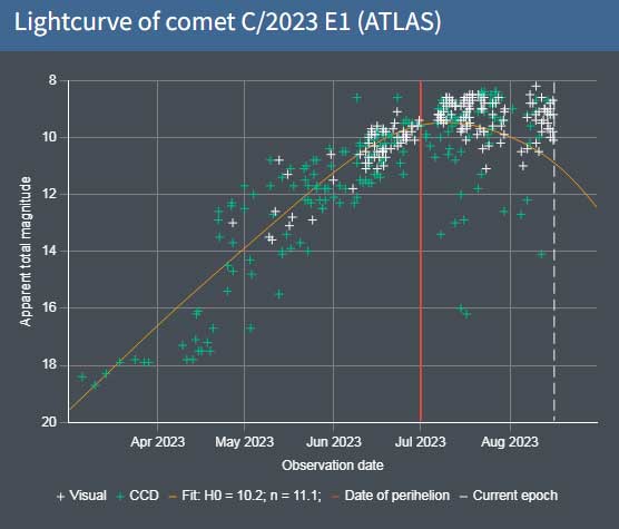 C/2023 E1 ATLAS un post perihelio mucho mas activo y brillante que en el pre perihelio el cometa presenta un hemisferio del nucleo mucho mas activo en cuanto a la tasa de produccion de gas y polvo  en este caso mas hielos volatiles expuestos al viento solar Info J.P.Navarro Pina