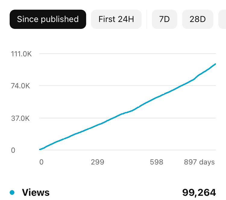 So close to 100k views on one video! Thanks to all who have helped/supported me! I’ll be back to YouTube soon! #philately