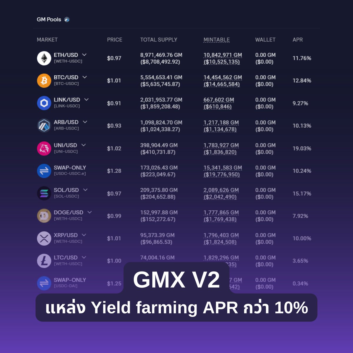 intnode's tweet photo. 🧑‍🌾สาย Yield farming ต้องตามไปดู! ตอนนี้ Isolated pool ของ GMX V2 ให้ผลตอบแทนคำนวณเป็นรายปี สูงกว่า 10% ต่อปี ฝาก Stablecoin อย่างเดียวก็ได้
🧵/ 9 https://t.co/C1EVv2t7IN