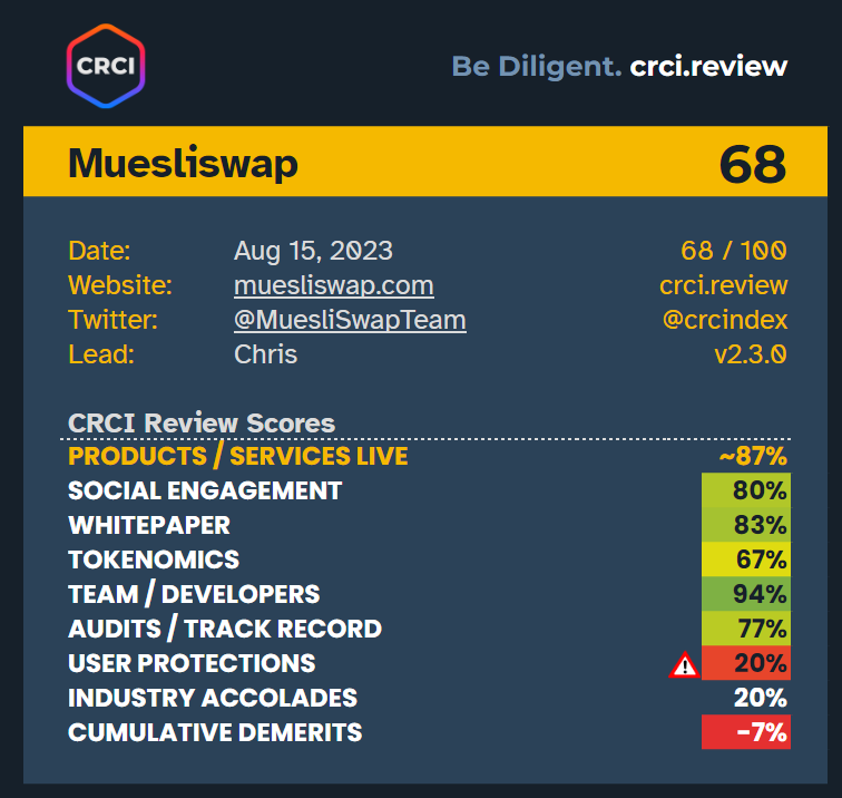crci_review's tweet image. CRCI Score Update Notice: 🚨 @MuesliSwapTeam 

Every new situation in DeFi, regardless of impact, sets a precedent. The Muesliswap "slippage" communication issue shows the importance of prioritizing user protection and clarity.

Such oversights expose users to unexpected losses,…