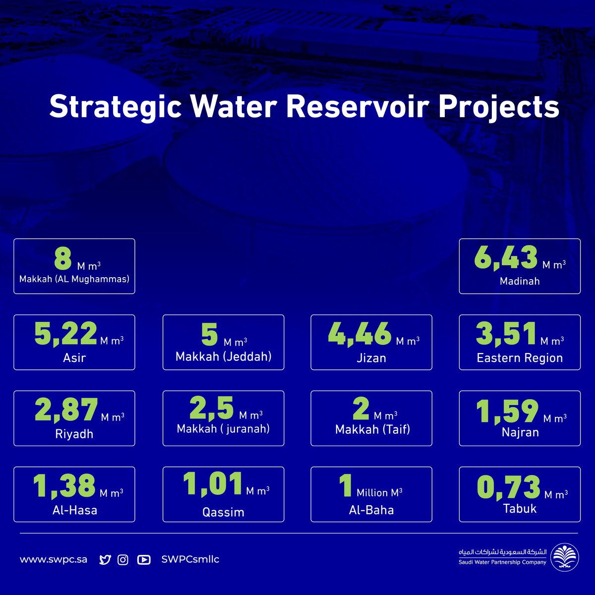 #SWPC's Strategic Water Reservoir Projects