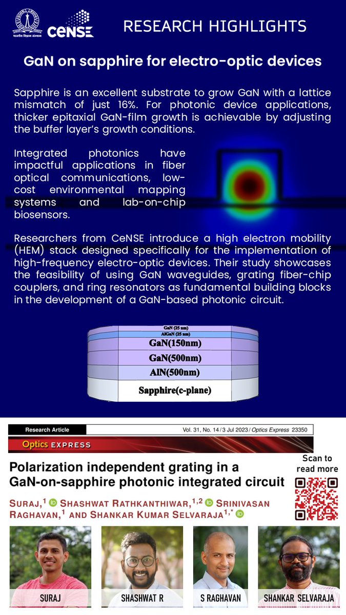 CeNSEatIISc (@censeatiisc) on Twitter photo Researchers from <a href="/CeNSEatIISc/">CeNSEatIISc</a>, <a href="/iiscbangalore/">IISc Bangalore</a> have demonstrated the feasibility of using GaN on sapphire for electro-optic devices.
doi.org/10.1364/OE.487… , published in the journal Optics Express by Optica Publishing Group.
<a href="/shankarkselva/">Shankar K Selvaraja</a>
#GaN #electrooptic #devices Researchers from <a href="/CeNSEatIISc/">CeNSEatIISc</a>, <a href="/iiscbangalore/">IISc Bangalore</a> have demonstrated the feasibility of using GaN on sapphire for electro-optic devices.
doi.org/10.1364/OE.487… , published in the journal Optics Express by Optica Publishing Group.
<a href="/shankarkselva/">Shankar K Selvaraja</a>
#GaN #electrooptic #devices