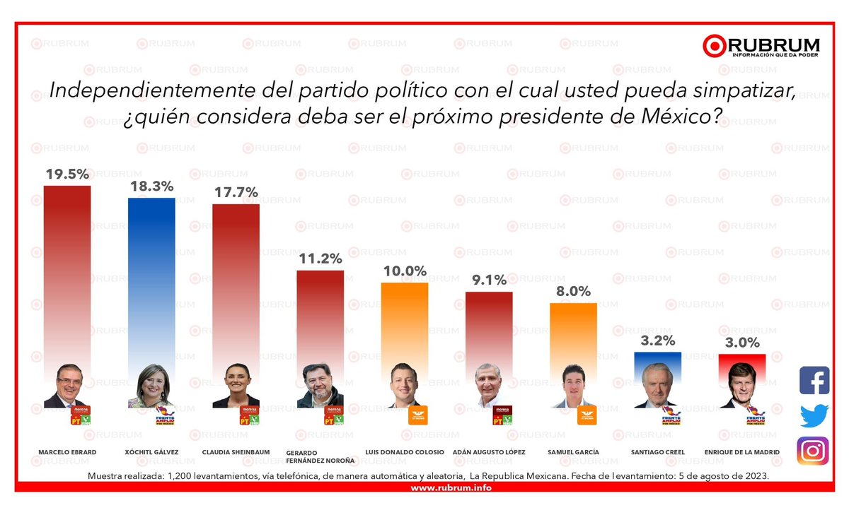 ResistenciaCMx's tweet photo. ¿Recuerdan que les dijimos que a nosotros nos gusta remontar hasta convertir los resultados de las encuestas en una realidad? 📈🔝

Vamos bien y es gracias a ustedes 🫶🏻

Nada nos va a detener para llevarnos la victoria en el 2024 🤞🏻

#XóchitlVa
#MéxicoMereceMás https://t.co/h1Fu0wPFev