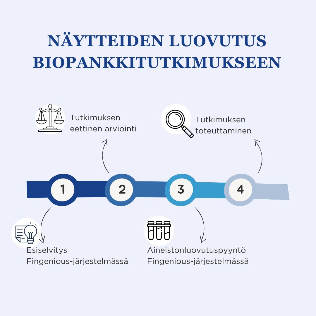 Biopankkeja verrataan välillä kirjastoihin. Kuten kirjoja lainataan lukemista varten, myös biopankkinäytteitä voi lainata lääketieteellistä tutkimusta varten.
Biopankkinäytteillä toteutettuihin tutkimuksiin voit tutustua esimerkiksi Fingenious-sivustolla: site.fingenious.fi/en/use-cases