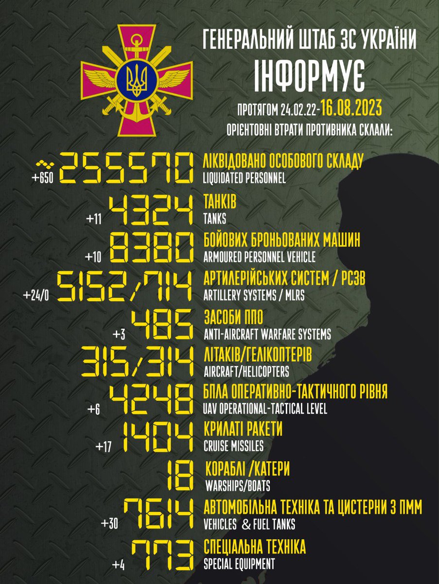 ‼️Орієнтовні втрати противника за минулу добу склали: 650 вбитими 11 танків 10 бойових броньованих машин 24 артсистеми 3 засоби ППО 6 БПЛА оперативно-тактичного рівня 17 крилатих ракет 30 автомобільної техніки 4 спеціальної техніки Підтримуйте ЗС України! Разом переможемо!🇺🇦💪