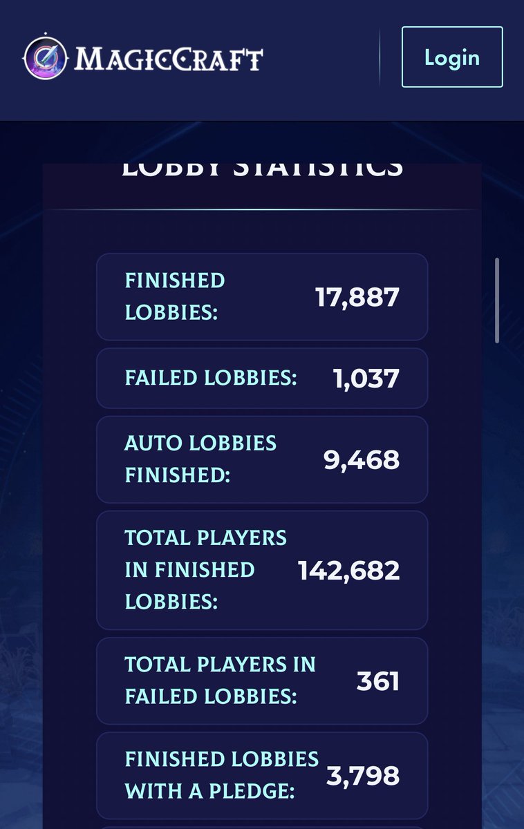 MagicCraftGame's tweet photo. An epic milestone reached! 142,682 players have completed a web3 lobby in Magiccraft, seamlessly experienced across PC, Android, &amp; iOS. Dive into the next chapter of gaming where boundaries blur. Be part of our ever-growing story. 
#Magiccraft #Web3Gaming #play2earn 🎮 https://t.co/mjG0P3dcxF