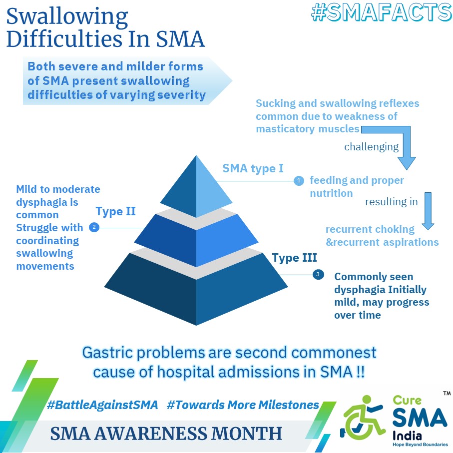 #SMAawarenessMonth
Day 16: As we continue our efforts to raise awareness about #SMA, focusing on gastric complications is vital. Did you know that gastric issues are the second most common reason for hospitalization among SMA patients? Often, we face symptoms without