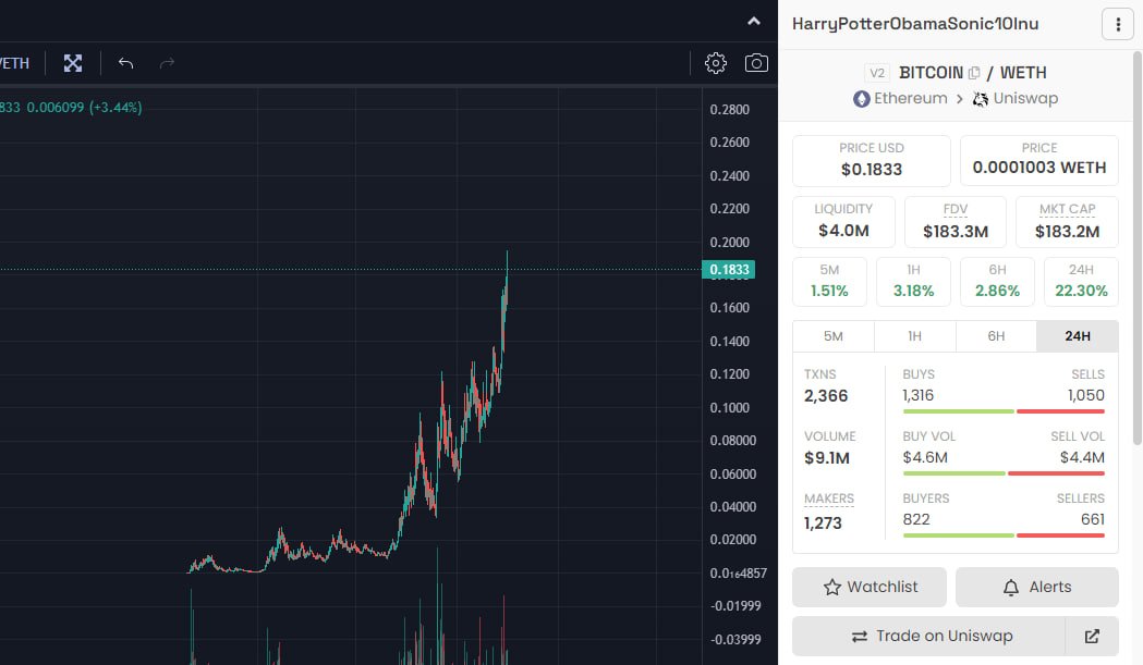 $BITCOIN - HarryPotterObamaSonic10Inu

Just broken ath few minutes ago 🔥🔥

dexscreener.com/ethereum/0x2cc…

t.me/MrXwhalelounge…