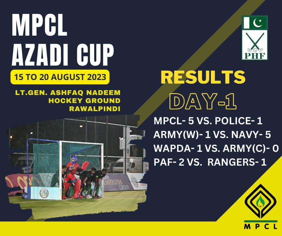 PHFOfficial's tweet photo. MPCL,NAVY,WAPDA & PAF got victories on first day of 2nd.MPCL Azadi Cup Hockey Tournament Rawalpindi.
#AZADICUP
#hockey
#PHFOfficial
#NATIONALGAME
#Rawalpindi https://t.co/cMn37e5OHC
