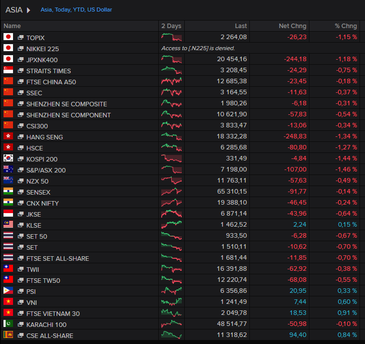 NickKunze2's tweet photo. Good Morning from Joburg where Asia stocks hit a 11-week low on Wednesday as renewed concerns about US rates slugged Wall Street, while investors still smarted from dismal Chinese economic data and the absence of meaningful stimulus. JSE Top 40 called down 0.40%. https://t.co/cLfnORX9Lh