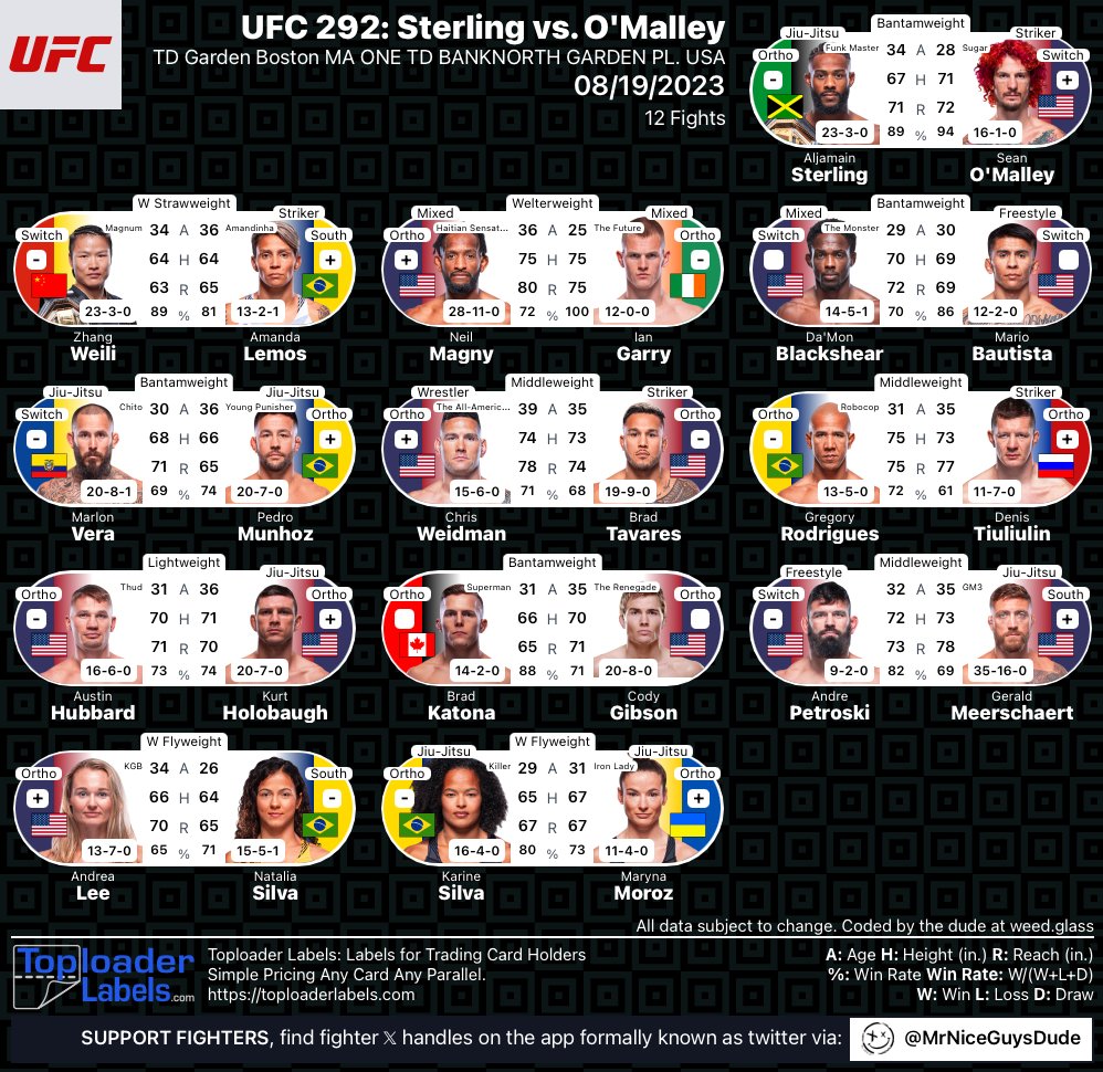 MrNiceGuysDude's tweet photo. #UFC292 | #MMA #mmatwitter
Sterling vs. O'Malley
@ufc @ @tdgarden Fight Card
@funkmasterMMA vs @SugaSeanMMA
@MmaWeili vs #Lemos
@NeilMagny vs @iangarryMMA
#Blackshear vs @Bautista_mma
@chitoveraUFC vs @PedroMunhozMMA https://t.co/n2cYOHzdaf