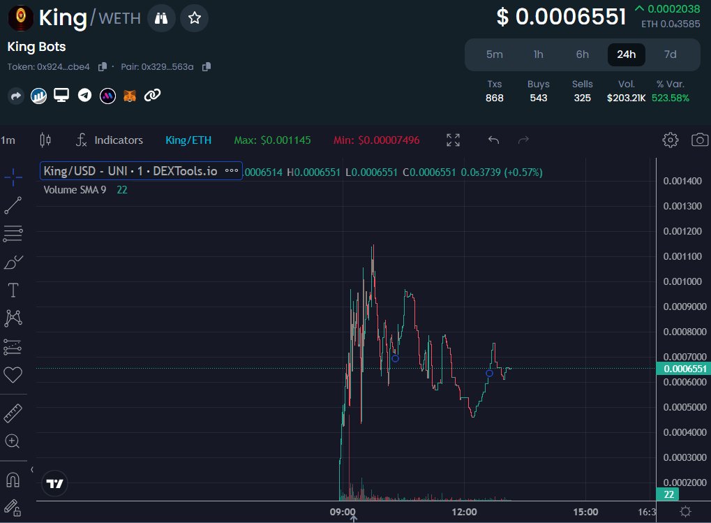 OfficialKingBot's tweet photo. $KING's chart looks sexy and is primed. Heading to a newer ATH in a bit!

https://t.co/ha3WMFCqyn

$KING #KINGLOCKER #KINGANALYZER #KINGSNIPER https://t.co/Uj0Wg0hxrz