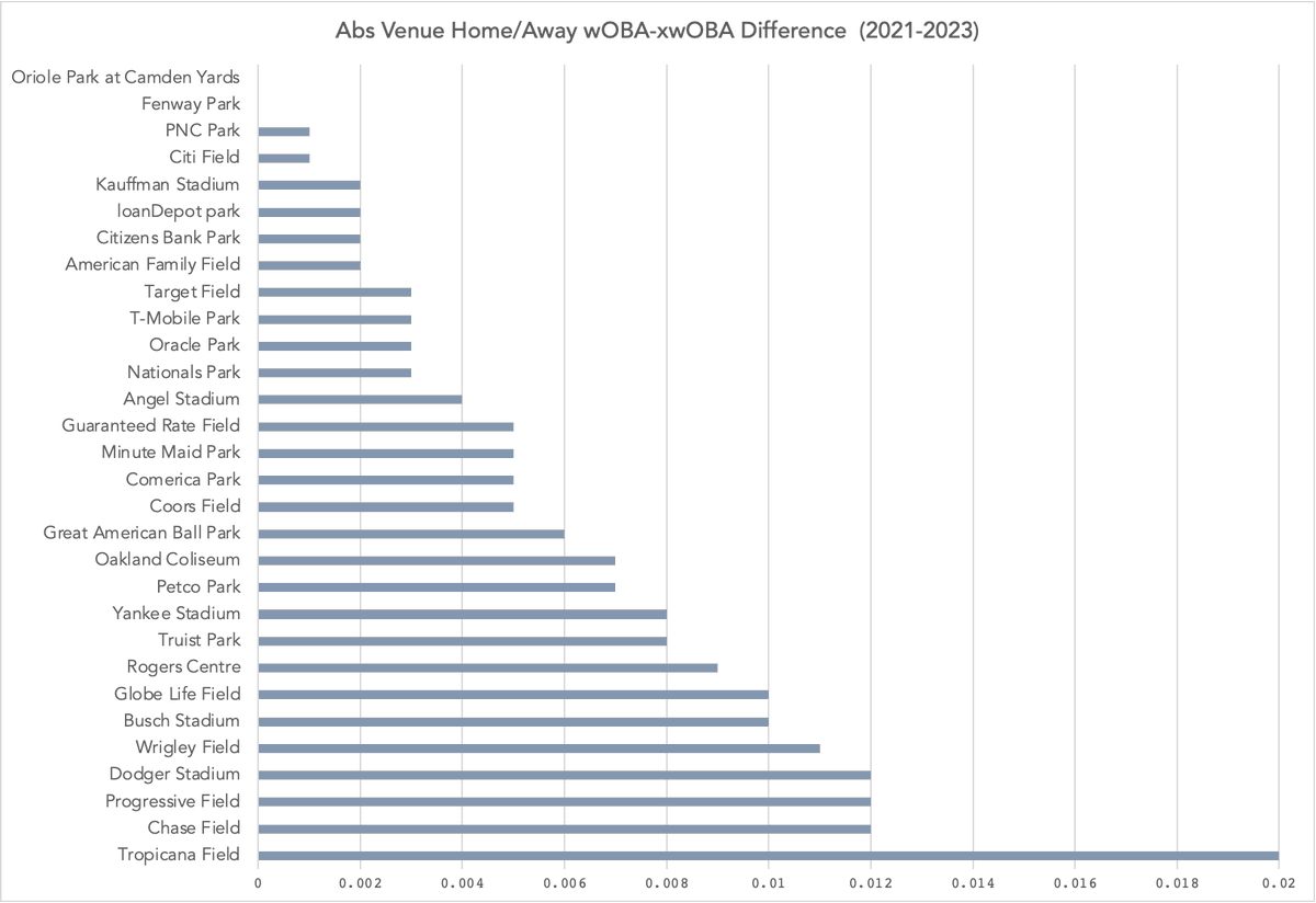 bballmacro's tweet photo. @tangotiger I see - I was looking at home batters because of the sample-variance you get with away pitchers/fielders.

Thanks again for the response, you're probably right in that it's mostly variance. And for fun, here's the abs Home/Away diff by park, for woBA diff https://t.co/Tr0qnC2WS5