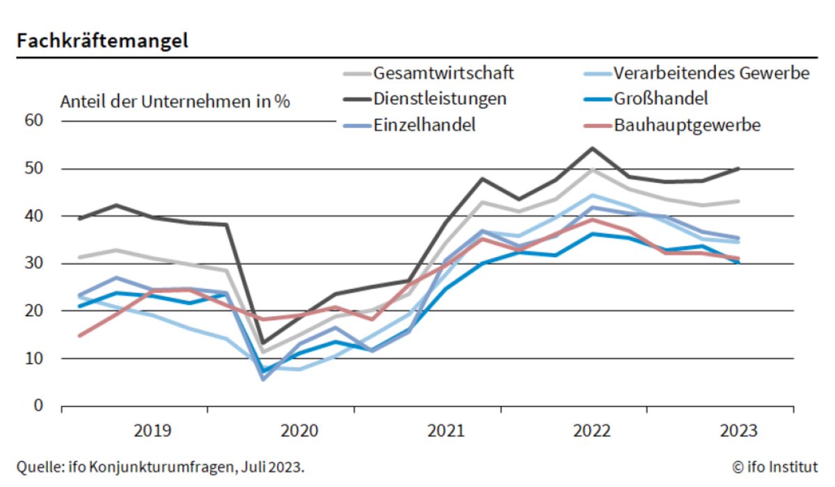 ifo_Institut's tweet photo. Immer mehr deutschen Firmen fehlen #Fachkräfte. Von Engpässen an qualifizierten Arbeitskräften berichteten im Juli 43,1% der Firmen, nach 42,2% im April 2023. #ifoUmfrage @StefanSauer23 https://t.co/kucMr3RpOk https://t.co/8uCfJx1T6A
