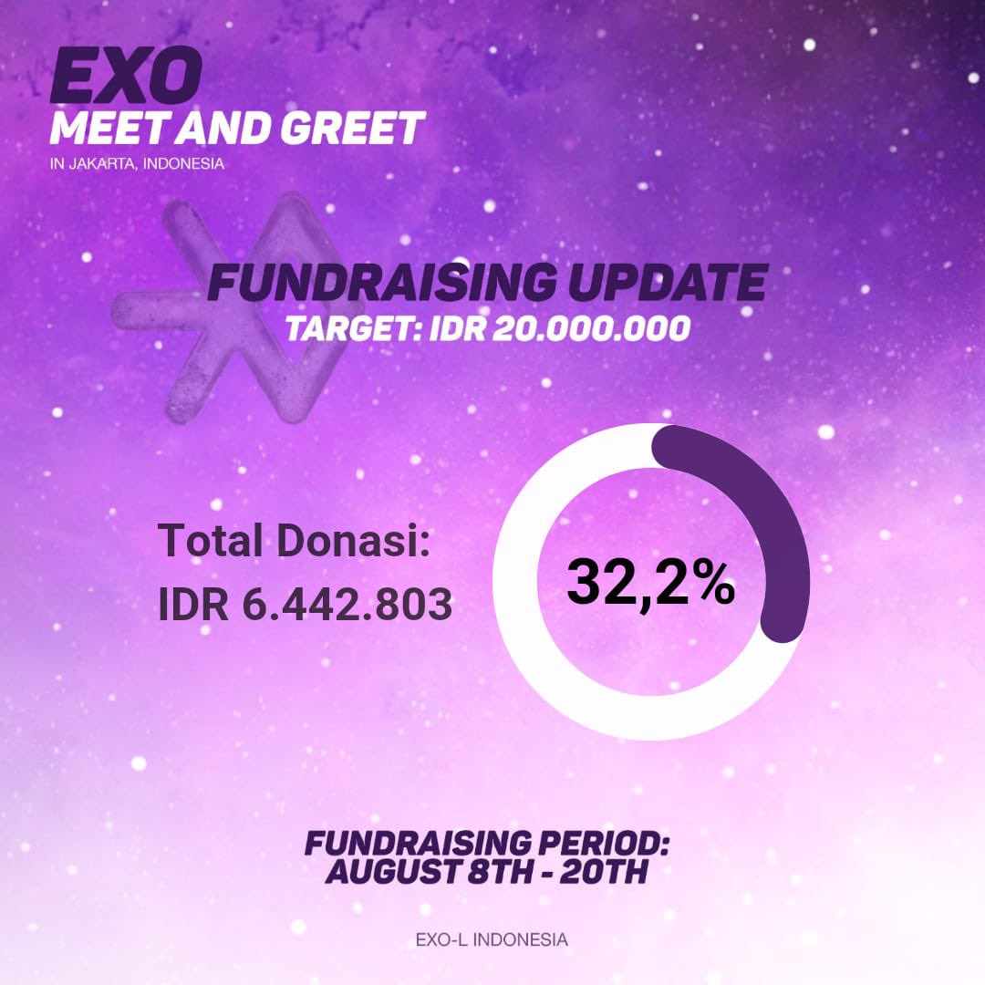 [ DONATION PROGRESS ] Hello EXO-L! Saat ini total progres donasi yang sudah terkumpul 32.2% Yang belum donasi yuk, donasi sekarang 🤗 📎bit.ly/DonasiFanProje… #EXO #엑소