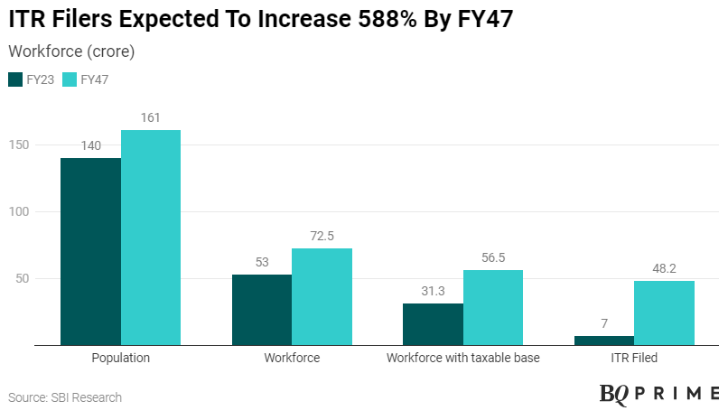 NDTVProfitIndia's tweet image. India's #ITR filers are expected to surge 588% to 48.2 crore in FY47, says #SBIResearch. 

Read: bit.ly/45xnCBp