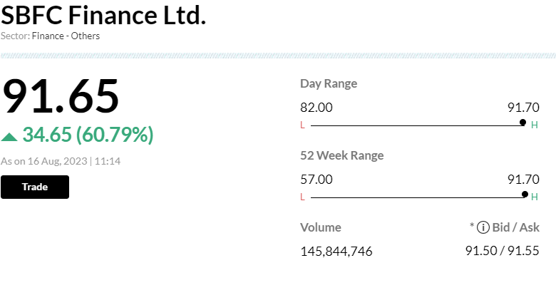 pankajladha_'s tweet photo. Better than expected listing of SBFC. I was expecting the premium to crash quite good but it did not.

Good Companies are getting buyer. Hoping the same for #Concord also.

#sbfcipo #SBFCfinance #IPOAlert https://t.co/LbAKel7Tqk