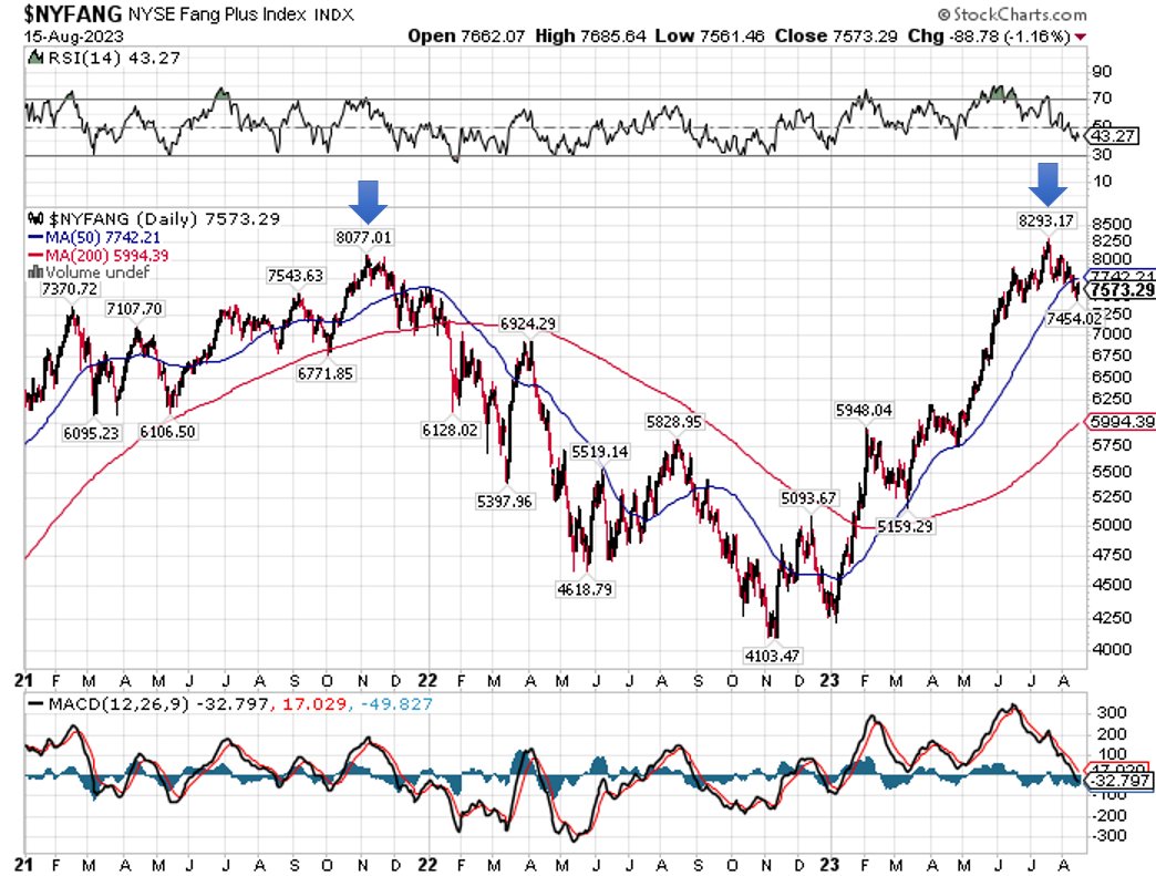 FANG+はダブルトップを形成し50日移動平均線 を割り込んでいます。以前から言っているように、夏から秋にかけて調整局面がやって来ますから、初心者みたいに慌てて買い向かうようなことは絶対に止めてください！