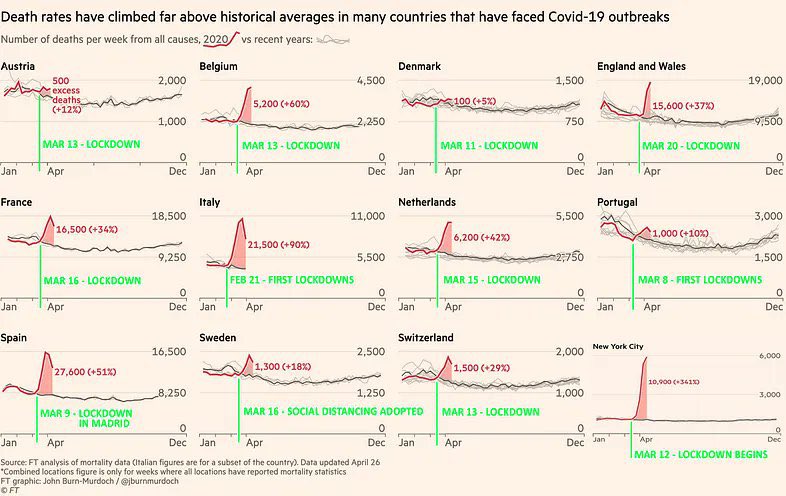 ImyJohnson35's tweet photo. @jengleruk @ilEnigma46 @Alec_Zeck Dennis Rancourts work covers this, the peak in overall mortality occurred in multiple countries/states at the same time and yet did not cross borders.

This is not indicative of viral spread but caused by the measures imposed; elderly taken out of hospital into care homes etc https://t.co/dGe2DUfefs
