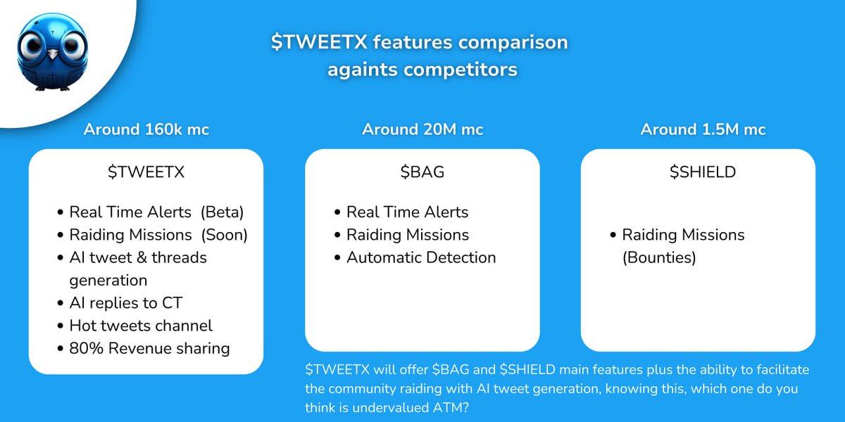 ChristIsKing88's tweet photo. @TheCryptoSquire Looks like $TweetX taking out the competition of all the other raid #telegrambots!

@TweetXBot_AI
https://t.co/CCpWeHKW5S

#100xgem #100xbot 

$BAG $SHIELD https://t.co/Bk8VuYu6qY