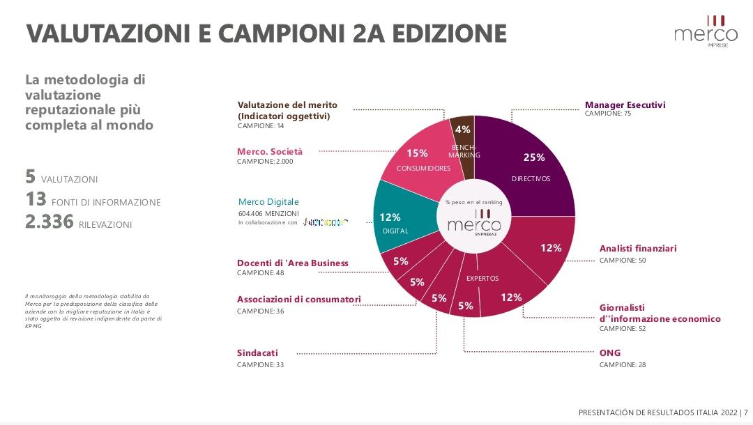 MercoItalia's tweet photo. La nostra metodologia di valutazione reputazionale è la più completa al mondo

👉5 valutazioni
👉13 fonti di informazione
👉2.336 rilevazioni 

🔗https://t.co/hTFL4ma4uE

#mercoitalia #reputazioneaziendale #classifica2023 https://t.co/del7jJliF6