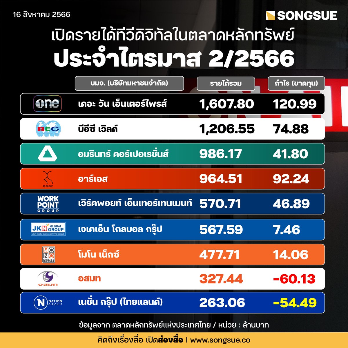 เปิดรายได้บริษัทที่ทำธุรกิจทีวีดิจิทัลในตลาดหลักทรัพย์แห่งประเทศไทย ประจำไตรมาส 2/66 พบช่องวัน-ช่อง 3 ยังนำเหนือตลาด แตะรายได้รวมหลักพันล้าน!

อ่านต่อได้ทาง facebook.com/photo/?fbid=32…

#รายได้ #สื่อ #onee #3hd #amarintv #ช่อง8 #workpoint #jkn #nationgroup #mcot #ส่องสื่อ #ยามเฝ้าจอ