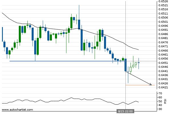 adssgroup's tweet photo. AUD/USD broke through important 0.6454 price line
#forextrading
#finance
#investment
#forexsignal
#currencytrading
#ADSSMarketAnalysis
via Autochartist
All trading involves risk. Losses can exceed deposits. https://t.co/M9PAblFz8i