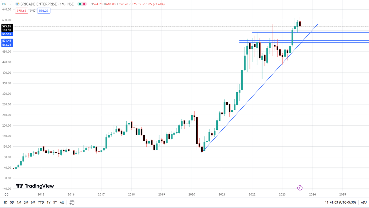 ishubham_shrma's tweet photo. #Brigade seems good for positional trade there is a breakout on monthly timeframe and price is consolidating after breakout ....on weekly timeframe there is c&amp;h pattern as well
@Rishikesh_ADX  #StockMarket https://t.co/wQPMuFFRPt