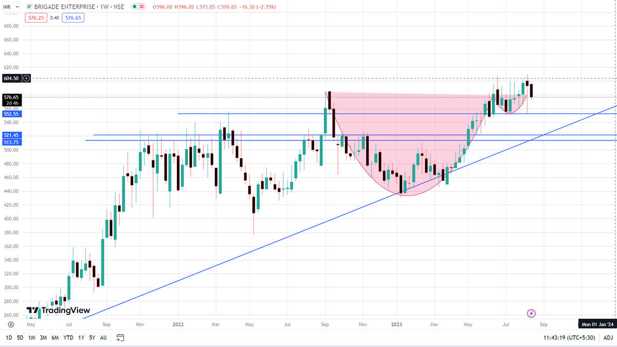 ishubham_shrma's tweet photo. #Brigade seems good for positional trade there is a breakout on monthly timeframe and price is consolidating after breakout ....on weekly timeframe there is c&amp;h pattern as well
@Rishikesh_ADX  #StockMarket https://t.co/wQPMuFFRPt