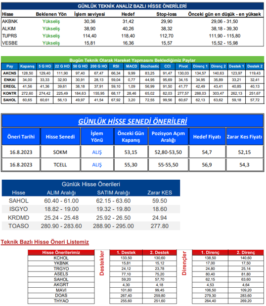traderiss's tweet photo. Aracı Kurum Tavsiyeleri #akbnk #alkım #tuprs #vesbe #akcns #enkaı #eregl #kontr #sahol #sokm #tcell #sahol #ısgyo #krdmrd #toaso #kchol #ykbnk #trgyo #asels #akgrt #mavi #doas #tyhoa 16.08.2023 https://t.co/Gp1FoWti5T