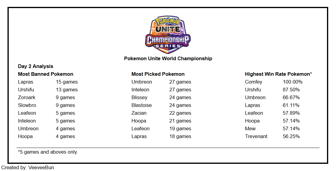 Veevee_Bun's tweet photo. I've finally done it! I analyzed the draft, the Held Item choice, the Pokémon, as well as the Move choices on WCS (mostly Day 2). It's a big thread!

A slight disclaimer: all the data was gathered from the WCS stream.
(1/8)
#PokemonWorlds #PokemonUNITE https://t.co/T4B3VTl5mf