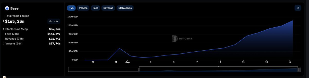 SpartanTheJL's tweet photo. Green is the most beautiful color in the world 👀

#Base continues to attract 💸💸💸i nto their ecosystem, with TVL rapidly reaching the milestone of $165M today.

#BuidlOnBase 🚀 https://t.co/LB2Thv6Q7C